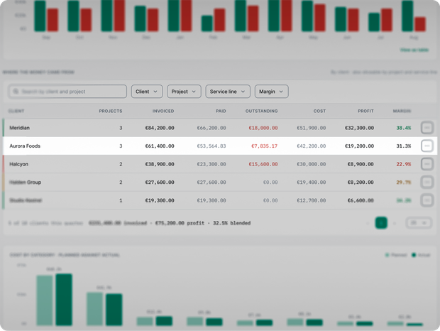 The profit view in EditWise: invoiced, paid, outstanding, cost, profit and margin for each client.