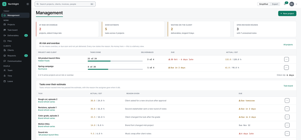 The manager's screen in EditWise: projects at risk or overdue, tasks over their estimate, work waiting on the client and open revision rounds.