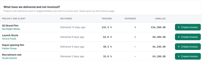 What have we delivered and not invoiced: four projects with their unbilled totals and a Create invoice button each.