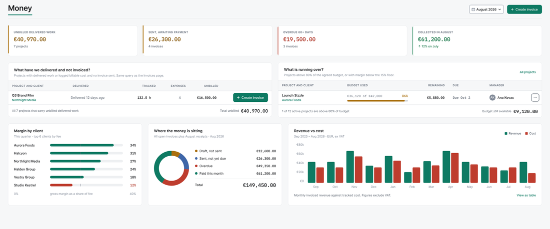 The owner’s Money view with client profit: what was delivered and not invoiced, what is running over budget, margin by client, where the money is sitting, and revenue against cost.