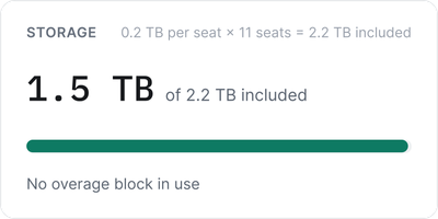 The storage meter: 1.5 TB used of 2.2 TB included, at 0.2 TB per seat for 11 seats, with no overage block in use.
