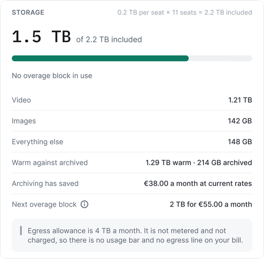 Example workspace: the storage panel. 1.5 TB used of 2.2 TB included, split into video, images and everything else, warm against archived, no overage block in use, and the price of the next 2 TB block.