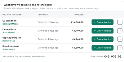 What have we delivered and not invoiced: four delivered projects with their unbilled amounts, each with a Create invoice button.